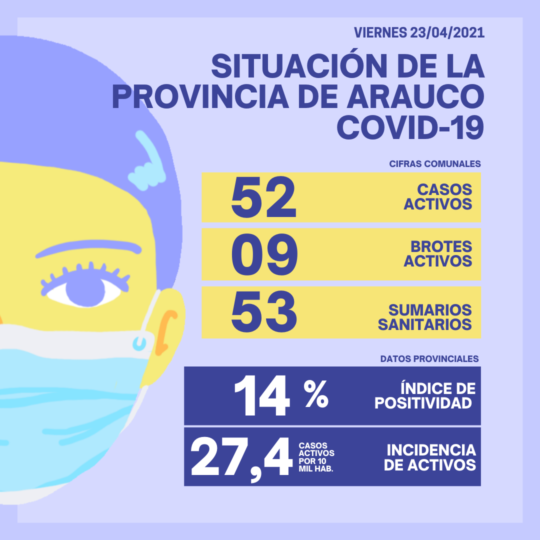 DELEGACIÓN PROVINCIAL DE SALUD INFORMÓ QUE LOS ÁLAMOS REGISTRA 52 CASOS ACTIVOS